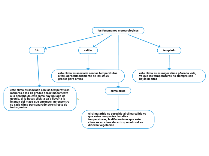los fenomenos meteorologicos - Mind Map